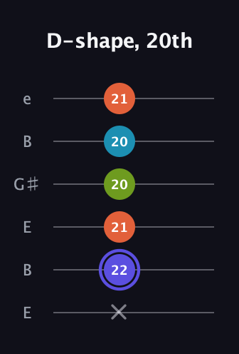 A Major Sharp 13th guitar tab — D-shape, 20th (x 22 21 20 20 21) in Open E Tuning (EBEG♯BE)