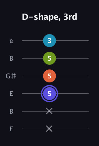 A Major Sharp 13th guitar tab — D-shape, 3rd (x x 5 5 5 3) in Open E Tuning (EBEG♯BE)