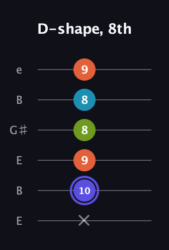 A Major Sharp 13th guitar tab — D-shape, 8th (x 10 9 8 8 9) in Open E Tuning (EBEG♯BE)
