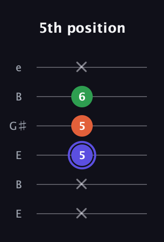A Major Sharp 5th guitar tab — 5th position (x x 5 5 6 x) in Open E Tuning (EBEG♯BE)
