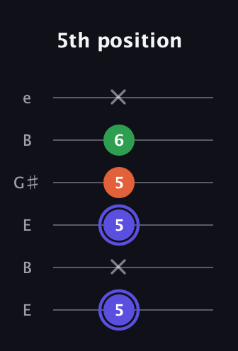 A Major Sharp 5th guitar tab — 5th position (5 x 5 5 6 x) in Open E Tuning (EBEG♯BE)