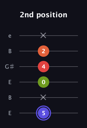 A Major Sharp 9th guitar tab — 2nd position (5 x 0 4 2 x) in Open E Tuning (EBEG♯BE)