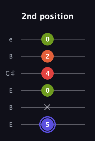 A Major Sharp 9th guitar tab — 2nd position (5 x 0 4 2 0) in Open E Tuning (EBEG♯BE)