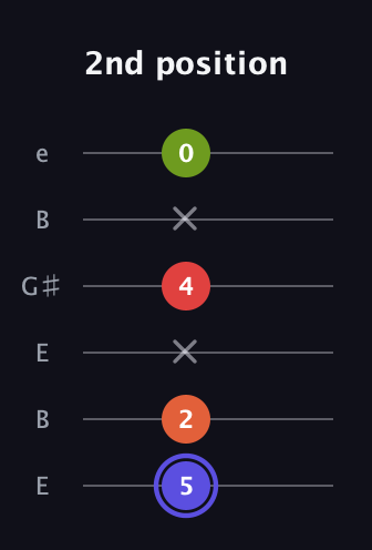 A Major Sharp 9th guitar tab — 2nd position (5 2 x 4 x 0) in Open E Tuning (EBEG♯BE)