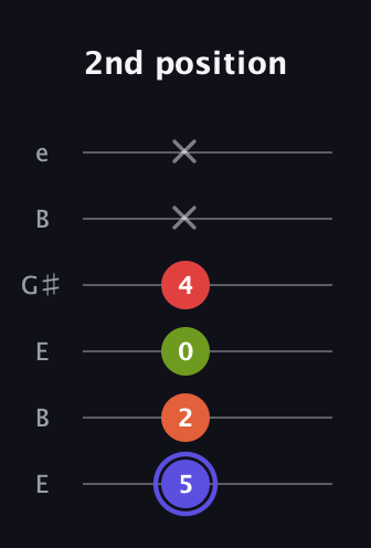 A Major Sharp 9th guitar tab — 2nd position (5 2 0 4 x x) in Open E Tuning (EBEG♯BE)