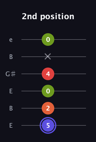 A Major Sharp 9th guitar tab — 2nd position (5 2 0 4 x 0) in Open E Tuning (EBEG♯BE)
