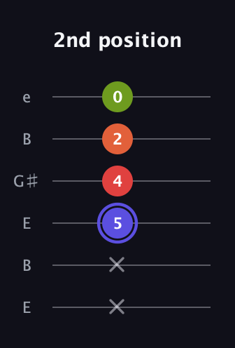 A Major Sharp 9th guitar tab — 2nd position (x x 5 4 2 0) in Open E Tuning (EBEG♯BE)
