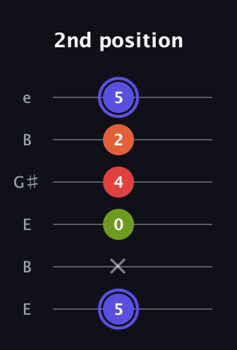 A Major Sharp 9th guitar tab — 2nd position (5 x 0 4 2 5) in Open E Tuning (EBEG♯BE)