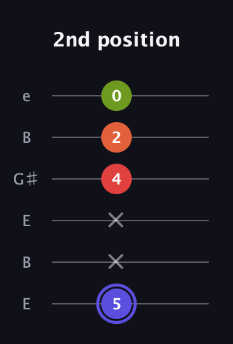 A Major Sharp 9th guitar tab — 2nd position (5 x x 4 2 0) in Open E Tuning (EBEG♯BE)