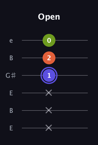 A Major guitar tab — Open (x x x 1 2 0) in Open E Tuning (EBEG♯BE)