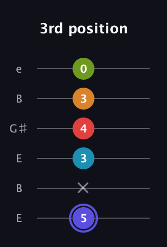 A Minor 11th Sharp 9th guitar tab — 3rd position (5 x 3 4 3 0) in Open E Tuning (EBEG♯BE)