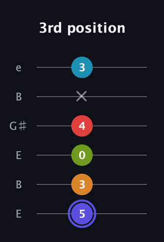 A Minor 11th Sharp 9th guitar tab — 3rd position (5 3 0 4 x 3) in Open E Tuning (EBEG♯BE)