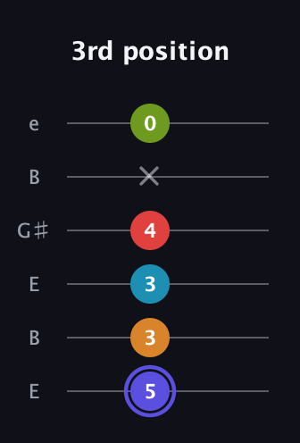 A Minor 11th Sharp 9th guitar tab — 3rd position (5 3 3 4 x 0) in Open E Tuning (EBEG♯BE)