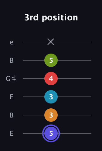 A Minor 11th Sharp 9th guitar tab — 3rd position (5 3 3 4 5 x) in Open E Tuning (EBEG♯BE)