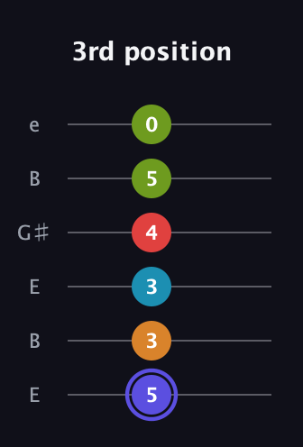 A Minor 11th Sharp 9th guitar tab — 3rd position (5 3 3 4 5 0) in Open E Tuning (EBEG♯BE)