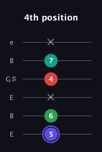 A Minor 6th Sharp 5th guitar tab — 4th position (5 6 x 4 7 x) in Open E Tuning (EBEG♯BE)