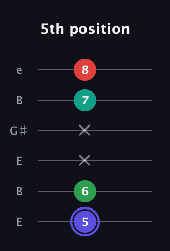 A Minor 6th Sharp 5th guitar tab — 5th position (5 6 x x 7 8) in Open E Tuning (EBEG♯BE)