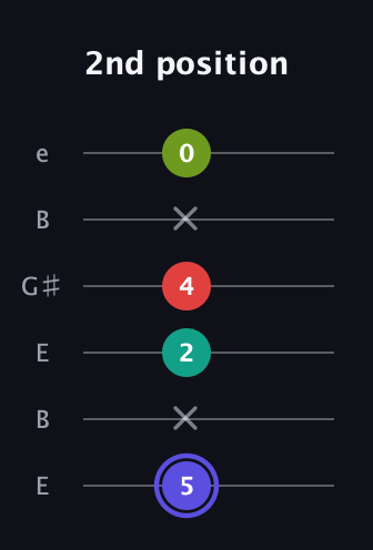 A Minor 6th Sharp 9th guitar tab — 2nd position (5 x 2 4 x 0) in Open E Tuning (EBEG♯BE)