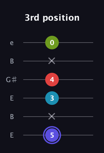 A Minor 7th Sharp 13th guitar tab — 3rd position (5 x 3 4 x 0) in Open E Tuning (EBEG♯BE)