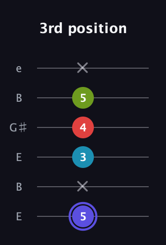 A Minor 7th Sharp 13th guitar tab — 3rd position (5 x 3 4 5 x) in Open E Tuning (EBEG♯BE)