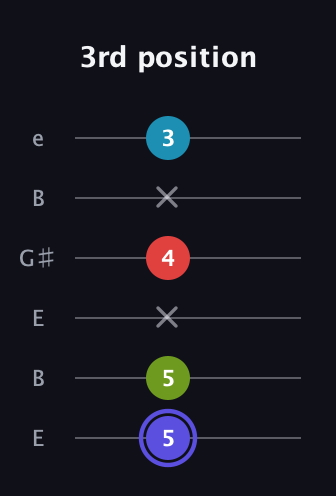 A Minor 7th Sharp 13th guitar tab — 3rd position (5 5 x 4 x 3) in Open E Tuning (EBEG♯BE)