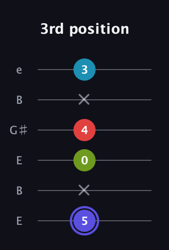 A Minor 7th Sharp 13th guitar tab — 3rd position (5 x 0 4 x 3) in Open E Tuning (EBEG♯BE)