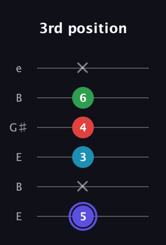 A Minor 7th Sharp 5th guitar tab — 3rd position (5 x 3 4 6 x) in Open E Tuning (EBEG♯BE)