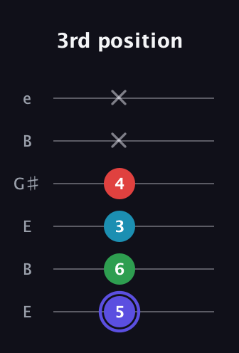 A Minor 7th Sharp 5th guitar tab — 3rd position (5 6 3 4 x x) in Open E Tuning (EBEG♯BE)