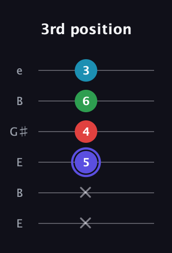 A Minor 7th Sharp 5th guitar tab — 3rd position (x x 5 4 6 3) in Open E Tuning (EBEG♯BE)