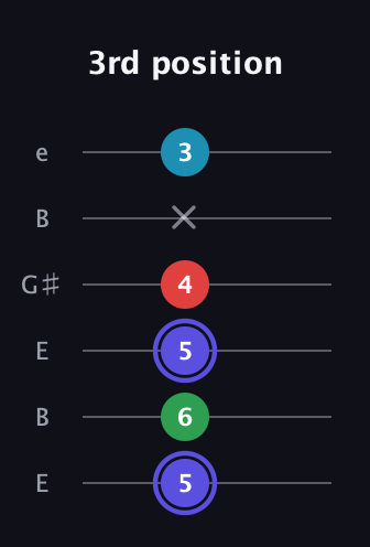 A Minor 7th Sharp 5th guitar tab — 3rd position (5 6 5 4 x 3) in Open E Tuning (EBEG♯BE)
