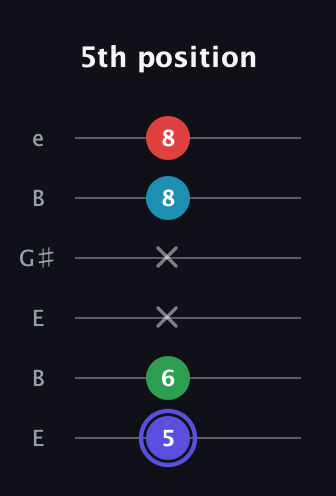 A Minor 7th Sharp 5th guitar tab — 5th position (5 6 x x 8 8) in Open E Tuning (EBEG♯BE)