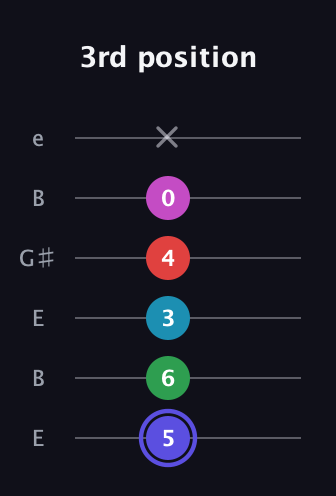 A Minor 9th Sharp 5th guitar tab — 3rd position (5 6 3 4 0 x) in Open E Tuning (EBEG♯BE)