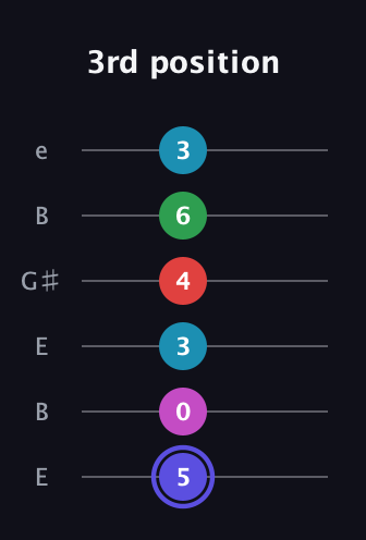 A Minor 9th Sharp 5th guitar tab — 3rd position (5 0 3 4 6 3) in Open E Tuning (EBEG♯BE)