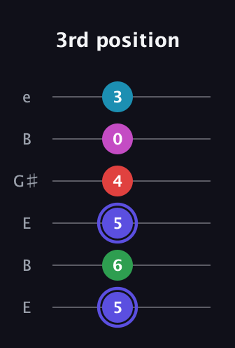 A Minor 9th Sharp 5th guitar tab — 3rd position (5 6 5 4 0 3) in Open E Tuning (EBEG♯BE)