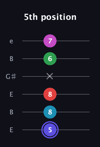 A Minor 9th Sharp 5th guitar tab — 5th position (5 8 8 x 6 7) in Open E Tuning (EBEG♯BE)