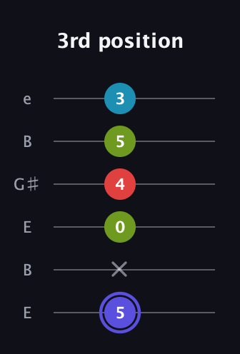 A Minor Sharp 13th guitar tab — 3rd position (5 x 0 4 5 3) in Open E Tuning (EBEG♯BE)
