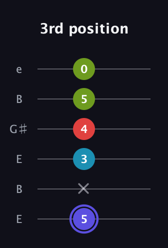 A Minor Sharp 13th guitar tab — 3rd position (5 x 3 4 5 0) in Open E Tuning (EBEG♯BE)