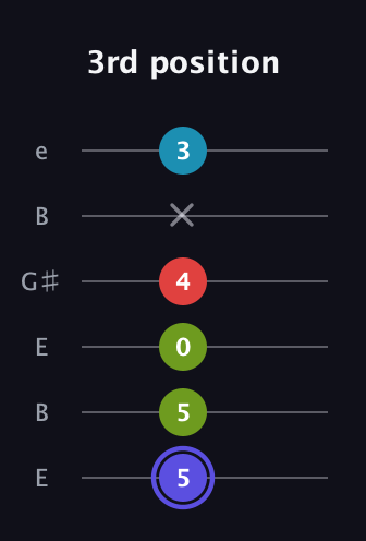A Minor Sharp 13th guitar tab — 3rd position (5 5 0 4 x 3) in Open E Tuning (EBEG♯BE)