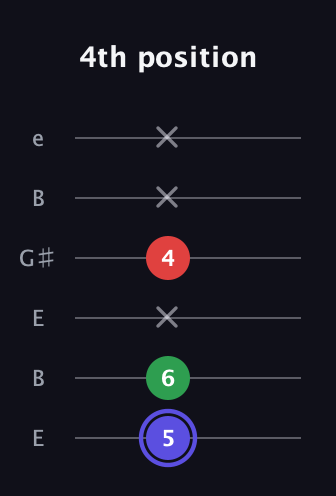 A Minor Sharp 5th guitar tab — 4th position (5 6 x 4 x x) in Open E Tuning (EBEG♯BE)