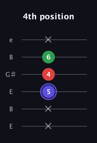 A Minor Sharp 5th guitar tab — 4th position (x x 5 4 6 x) in Open E Tuning (EBEG♯BE)