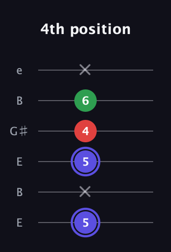 A Minor Sharp 5th guitar tab — 4th position (5 x 5 4 6 x) in Open E Tuning (EBEG♯BE)