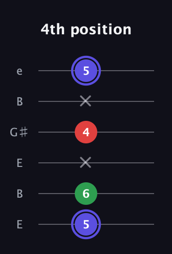A Minor Sharp 5th guitar tab — 4th position (5 6 x 4 x 5) in Open E Tuning (EBEG♯BE)