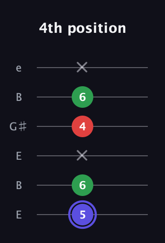 A Minor Sharp 5th guitar tab — 4th position (5 6 x 4 6 x) in Open E Tuning (EBEG♯BE)