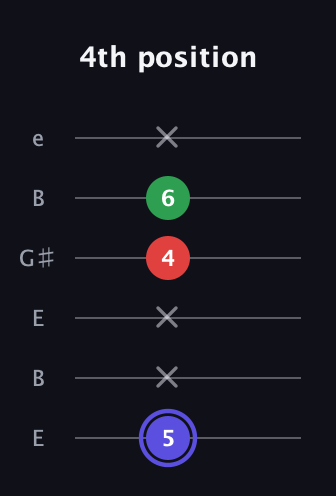 A Minor Sharp 5th guitar tab — 4th position (5 x x 4 6 x) in Open E Tuning (EBEG♯BE)