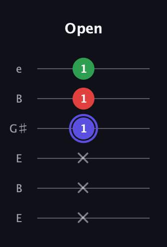 A Minor Sharp 5th guitar tab — Open (x x x 1 1 1) in Open E Tuning (EBEG♯BE)