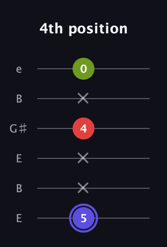 A Minor Sharp 9th guitar tab — 4th position (5 x x 4 x 0) in Open E Tuning (EBEG♯BE)