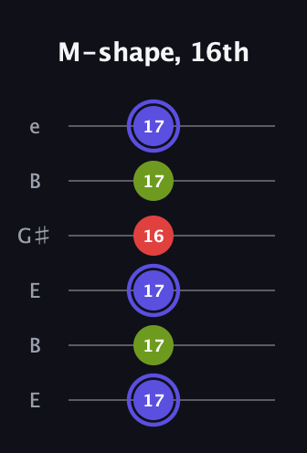 A Minor Sharp 9th guitar tab — M-shape, 16th (17 17 17 16 17 17) in Open E Tuning (EBEG♯BE)