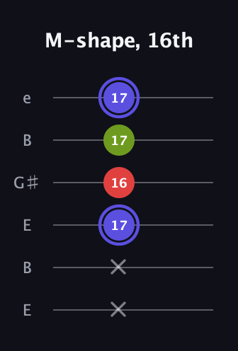 A Minor Sharp 9th guitar tab — M-shape, 16th (x x 17 16 17 17) in Open E Tuning (EBEG♯BE)