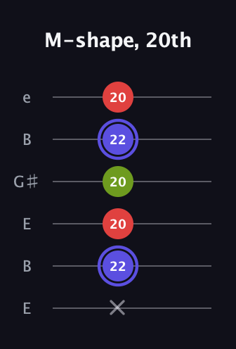 A Minor Sharp 9th guitar tab — M-shape, 20th (x 22 20 20 22 20) in Open E Tuning (EBEG♯BE)
