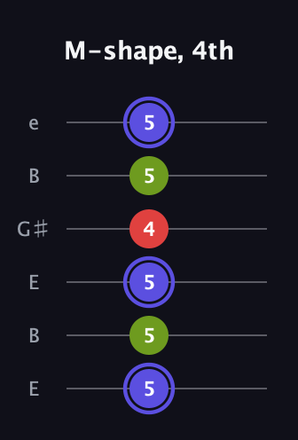 A Minor Sharp 9th guitar tab — M-shape, 4th (5 5 5 4 5 5) in Open E Tuning (EBEG♯BE)